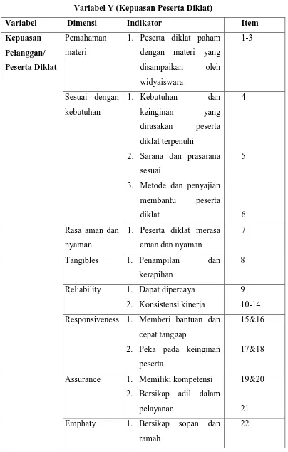 Tabel 3.3 Kisi-kisi Instrumen Penelitian 