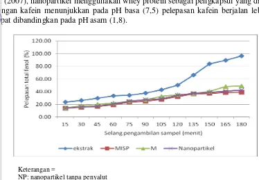 Gambar 6 .Hubungan waktu terhadap pelepasan total fenol pada medium asam   