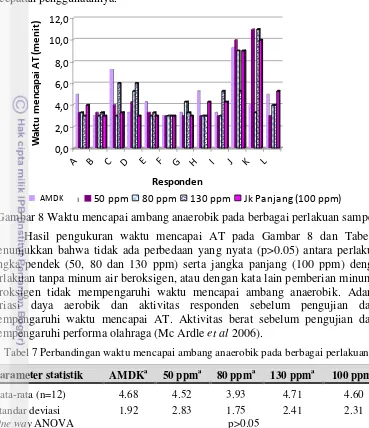 Tabel 7 Perbandingan waktu mencapai ambang anaerobik pada berbagai perlakuan 