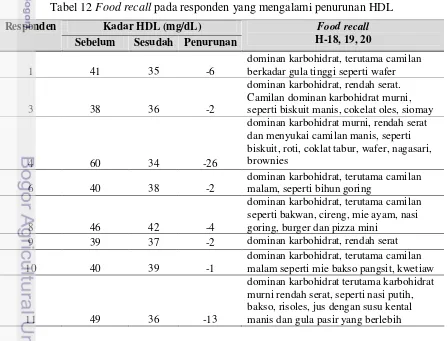 Tabel 12 Food recall pada responden yang mengalami penurunan HDL 