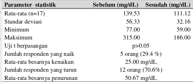 Tabel 15 Perbandingan kadar trigliserida plasma darah sebelum dan sesudah intervensi