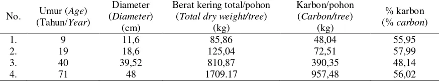 Tabel (Table) 2.  Hasil estimasi diameter, total berat kering biomasa, dan kandungan karbon tanaman jati (T