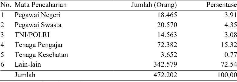 Tabel 3. Distribusi Penduduk Menurut Jenis Mata Pencaharian di Kota Medan, Tahun 2009  