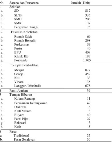 Tabel 4. Sarana dan Prasarana di Kota Medan , Tahun 2009  