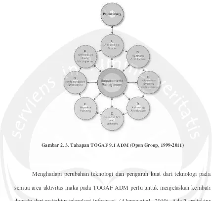 Gambar 2. 32. 3. Tahapan TOGAF 9.1 ADM (Open Group, 1999-