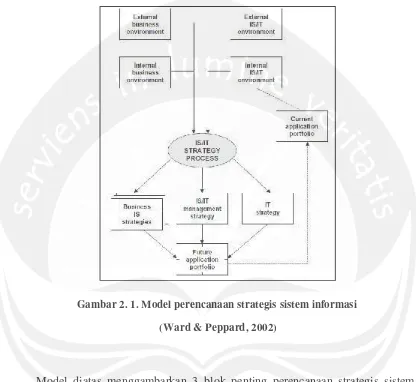 Gambar 2. 1. Model perencanaan strategis sistem informasi