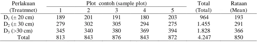 Tabel (Table) 1.  Potensi permudaan alam tingkat semai sesuai kelas diameter batang (Seedling potency based on stem diameter class) 