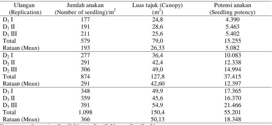 Tabel (Table) 3.  Potensi permudaan alam tingkat semai sesuai kelas diameter batang dan luas tajuk pohon induk (Seedlings potency based on diameter class and canopy area of mother tree) 