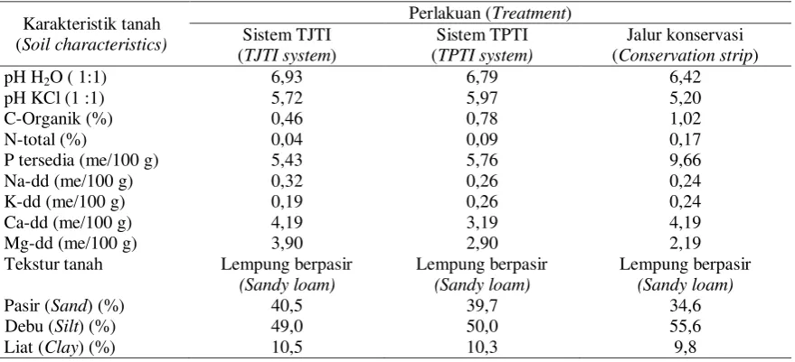 Tabel (Table) 4.  Hasil analisis kimia tanah pada umur  4 tahun setelah pemanenan (Soil chemical analysis at  4 years old after exploitation) 