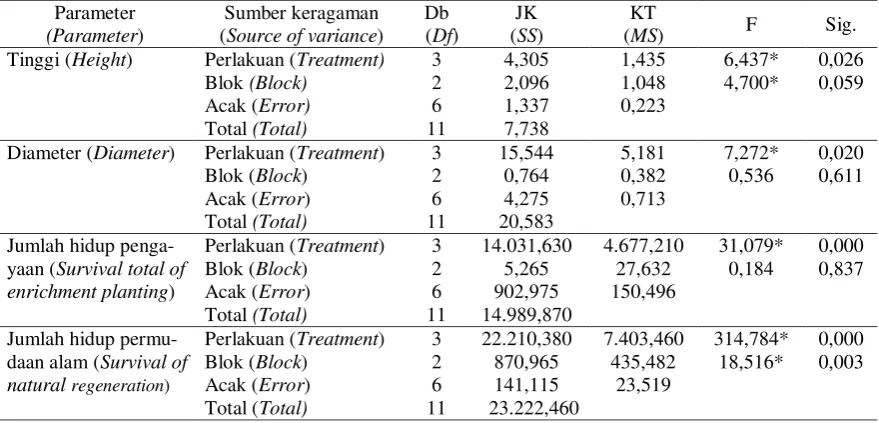 Tabel (Table) 1.  Analisis keragaman tinggi, diameter, dan persen hidup permudaan D. moluccana pada umur empat tahun  (Analysis of variance for height, diameter and survival of D