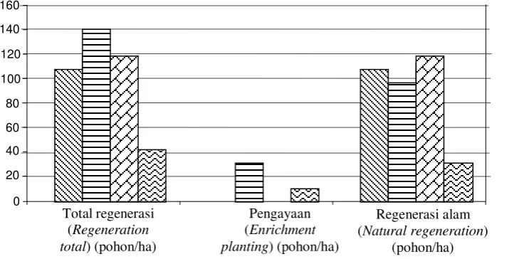 Gambar (Figure) 2. Rata-rata tinggi dan diameter D. moluccana umur empat  tahun (Average  of height and diameter of D