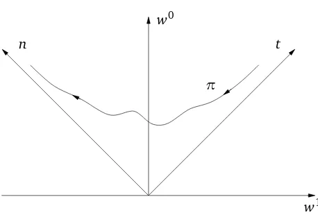 Figure 1: An example of a space-like path. Its slope is, in absolute value, at most 1.