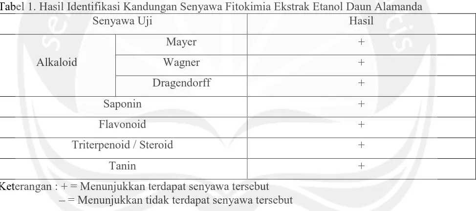 Tabel 1. Hasil Identifikasi Kandungan Senyawa Fitokimia Ekstrak Etanol Daun Alamanda Senyawa Uji Hasil 