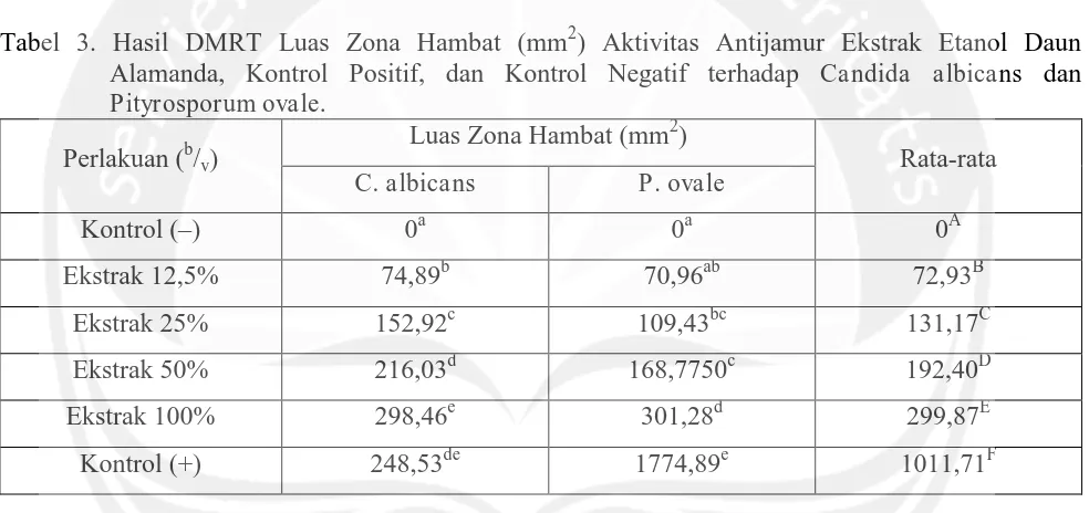 Tabel 3. Hasil DMRT Luas Zona Hambat (mm2) Aktivitas Antijamur Ekstrak Etanol Daun Alamanda, Kontrol Positif, dan Kontrol Negatif terhadap Candida albicans dan 