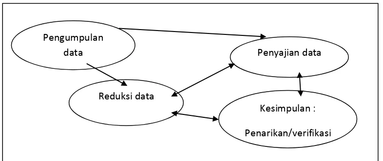 Gambar 3.2: Bagan Komponen Analisis Data 
