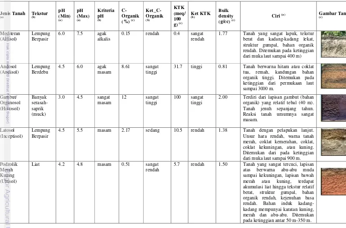 Tabel 5. Akuisisi pengetahuan jenis tanah dan karakteristiknya 