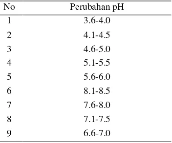Tabel 8. Kisaran nilai pH yang ditambahkan 