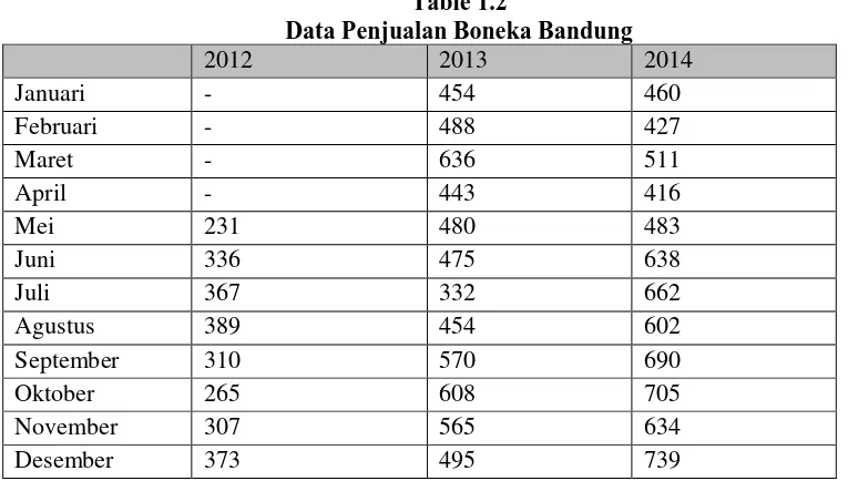 Table 1.2 Data Penjualan Boneka Bandung