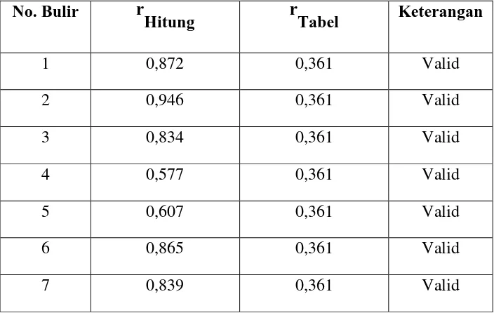 Table 3.4 Hasil Pengujian Validitas Variabel X (