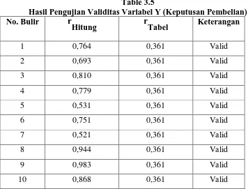 Table 3.5 Hasil Pengujian Validitas Variabel Y (Keputusan Pembelian) 