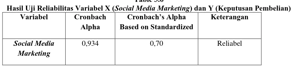 Table 3.6 Social Media Marketing