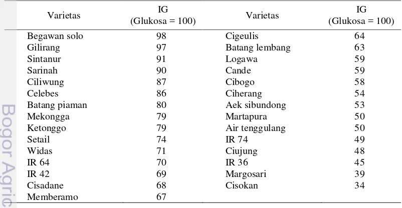 Tabel 6  Indeks glikemik beberapa varietas beras giling di Indonesia 