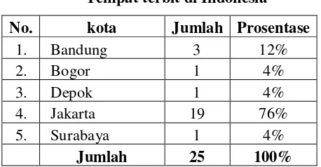 Tabel 8 Tempat terbit di Indonesia 