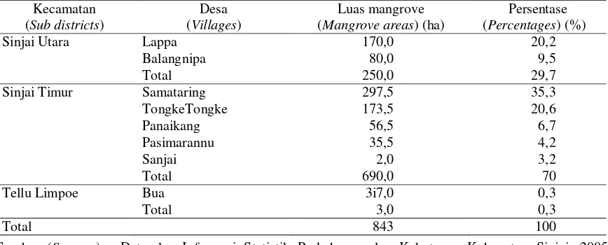 Tabel (Table) 1. Penyebaran luas sumberdaya mangrove di Sinjai Timur, Sulawesi Selatan tahun 2005 (Distribution of mangrove forest resources in East Sinjai, South Sulawesi in year 2005) 