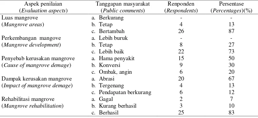 Tabel (Table) 2. Tanggapan masyarakat terhadap kondisi sumberdaya hutan mangrove di Sinjai Timur Sulawesi Selatan, 2007 (Public comments on condition of mangrove forest resources in East Sinjai, South Sulawesi, 2007) 
