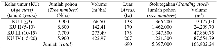 Tabel  (Table) 4.  Total stok tegakan mangrove jenis Rhizophora sp. di Sinjai Timur, Sulawesi Selatan tahun 2007 (Mangrove total standing stock of Rhizophora sp