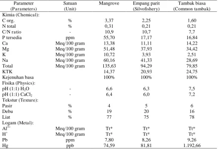Tabel (Table) 1. Parameter kualitas perairan mangrove, empang parit, dan tambak biasa (Parameters of waters quality of mangrove, empang parit, and common tambak) 