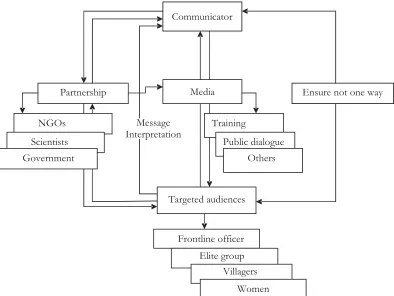 Figure 1. The framework for communication of REDD issues