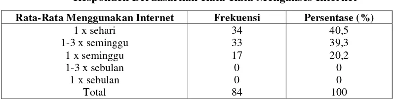 Tabel 4.5 Responden Berdasarkan Tujuan Mengakses Internet 