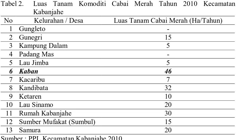 Tabel 2. Luas Tanam Komoditi Cabai Merah Tahun 2010 Kecamatan Kabanjahe 
