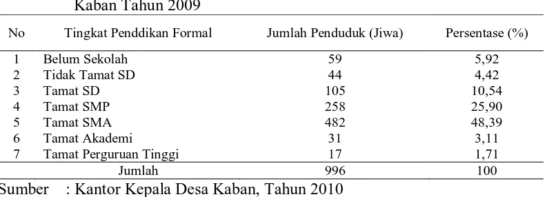 Tabel 3. Distribusi Penduduk Menurut Tingkat Penddikan Formal di Desa Kaban Tahun 2009 