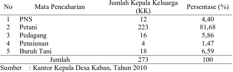 Tabel 4. Distribusi Penduduk Menurut Sumber Mata Pencaharian di Desa Kaban Tahun 2009 Jumlah Kepala Keluarga 