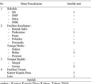 Tabel 5. Sarana dan Prasarana di Desa Kaban Tahun 2009 