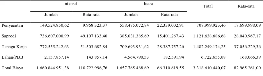 Tabel 7. Rata-rata Biaya Produksi Cabai Merah Per Ha di Desa Kaban Intensif biasa 