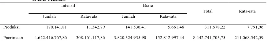 Tabel 9. Rata-rata Hasil Produksi dan Penerimaan Cabai Merah Per Ha di  Desa Kaban 