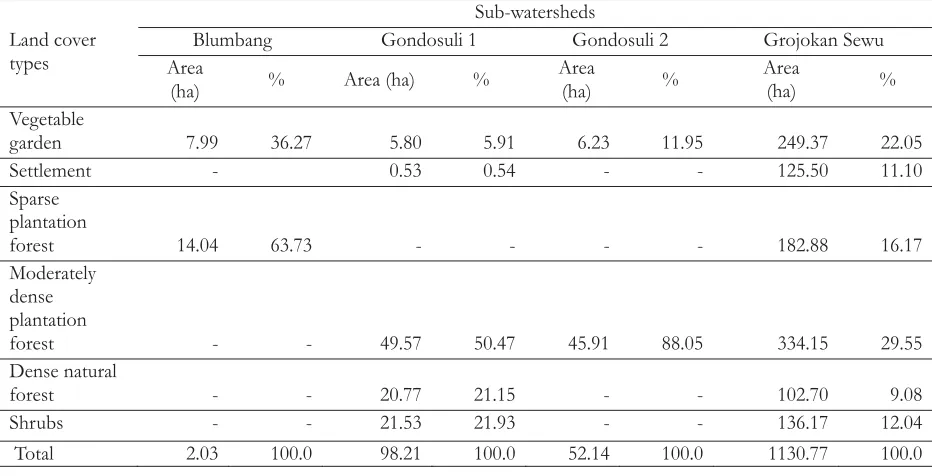Table 2. Forest condition and density of GrojokanSewu Sub-watershed