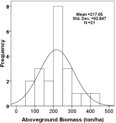 Table 2. The aboveground C-stock estimated using the IPCC (2003)'s allometric equation in the 21points formodeling