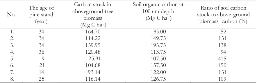 Table 5. Ratio carbon stock in soil and tree biomass