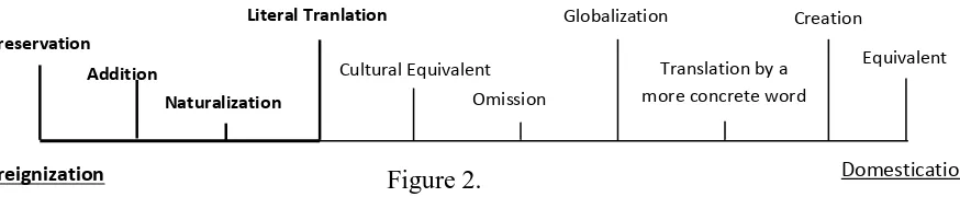 Figure 2. Domestication 