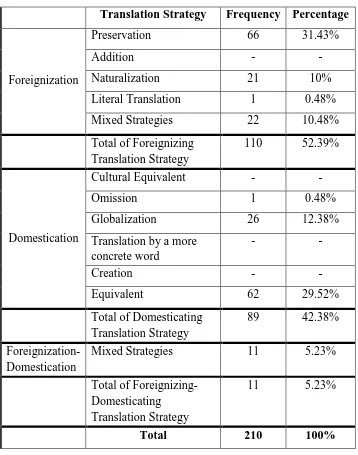 Table 5 shows the occurrence of mixed strategies of foreignizing 