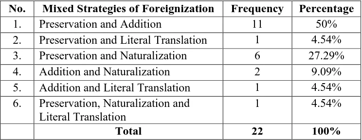 Table 5. The Occurrence of Mixed Strategies of Foreignizing Translation Strategy in Sophie Kinsella’s and Siska Yuanita’s I’ve Got Your Number Bilingual Translational Texts 
