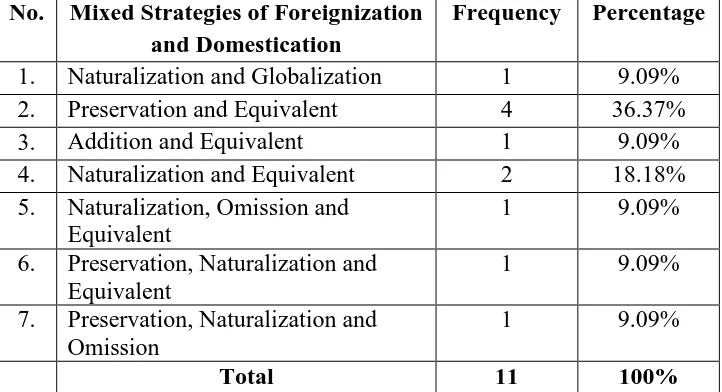 Table 6. The Occurrence of Mixed Strategies of Foreignizing-Domesticating Translation Strategy in Sophie Kinsella’s and Siska Yuanita’s I’ve Got Your Number Bilingual Translational Texts 