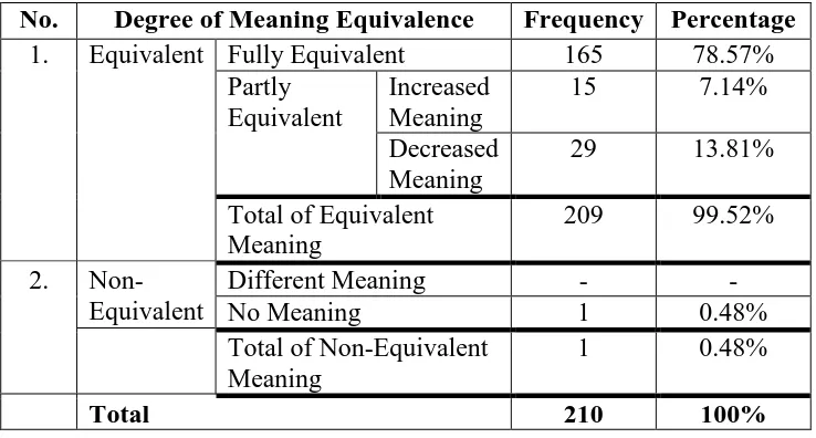 Table 7. The Degree of Meaning Equivalence of the CSTs in Sophie Kinsella’s and Siska Yuanita’s I’ve Gor Your Number Bilingual Translational Texts 