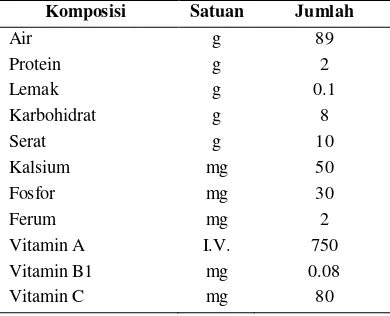 Tabel 2. Komposisi kimia buah takokak 