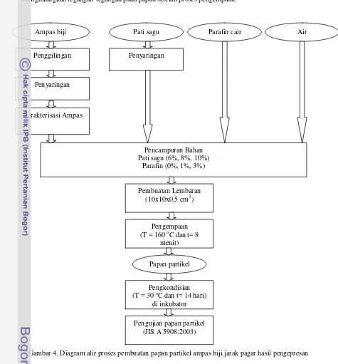 Gambar 4. Diagram alir proses pembuatan papan partikel ampas biji jarak pagar hasil pengepresan 