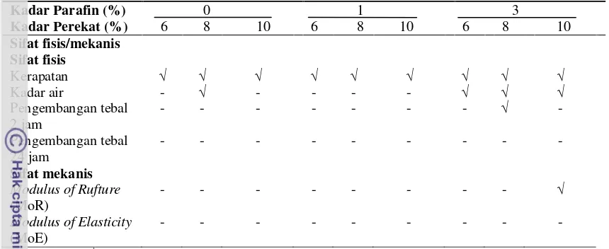Tabel 5. Rekapitulasi data papan partikel dibandingkan dengan standar JIS A 5908:2003 